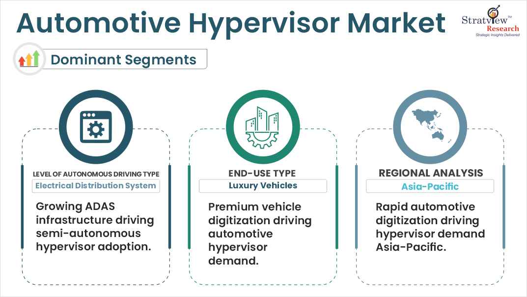automotive hypervisor market segments